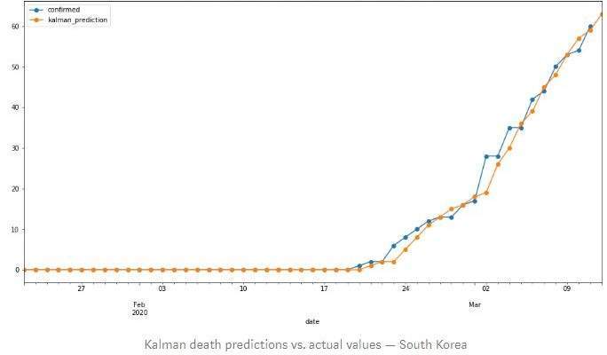 Chart showing predicted and actual spread of coronavirus in S. Korea