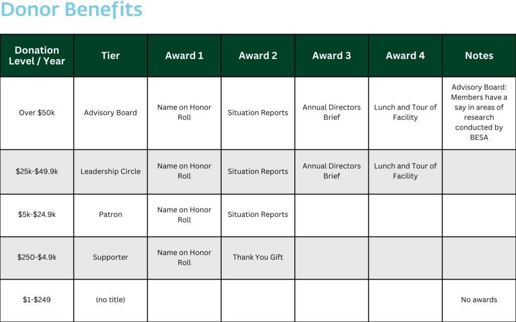 Table detailing donor benefits, including donation levels, tiers, awards, and notes.